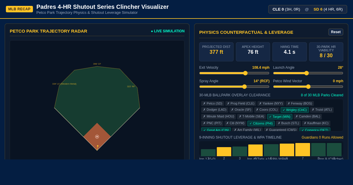 Padres 4-HR Shutout Series Clincher Visualizer preview