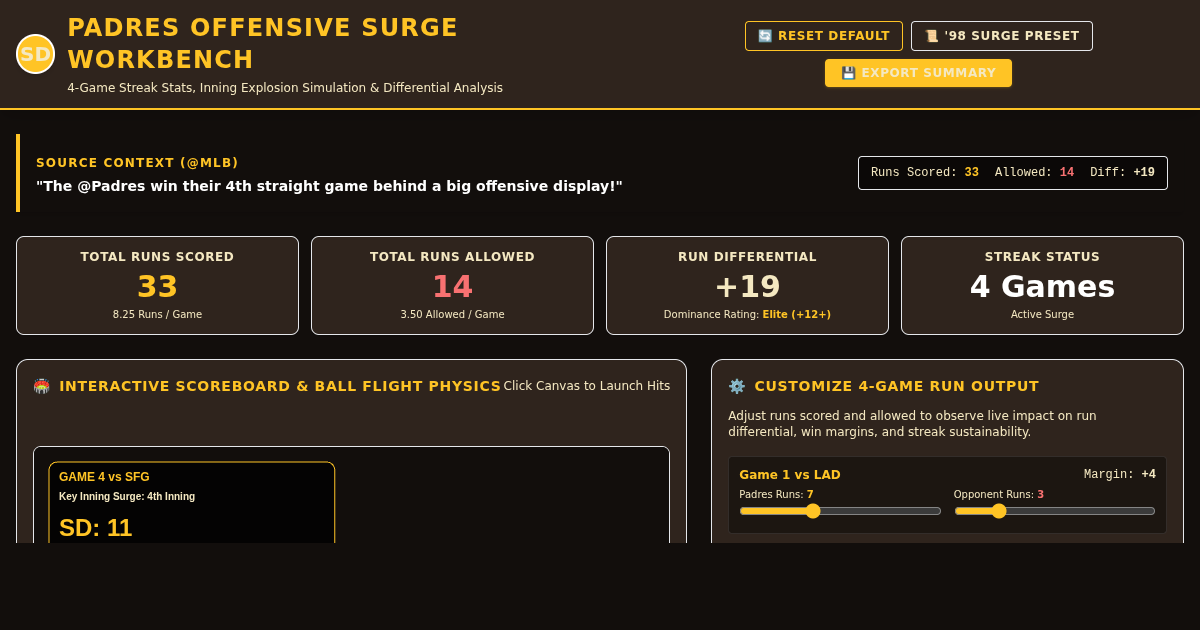 San Diego Padres 4-Game Win Streak & Offensive Surge Analyzer preview