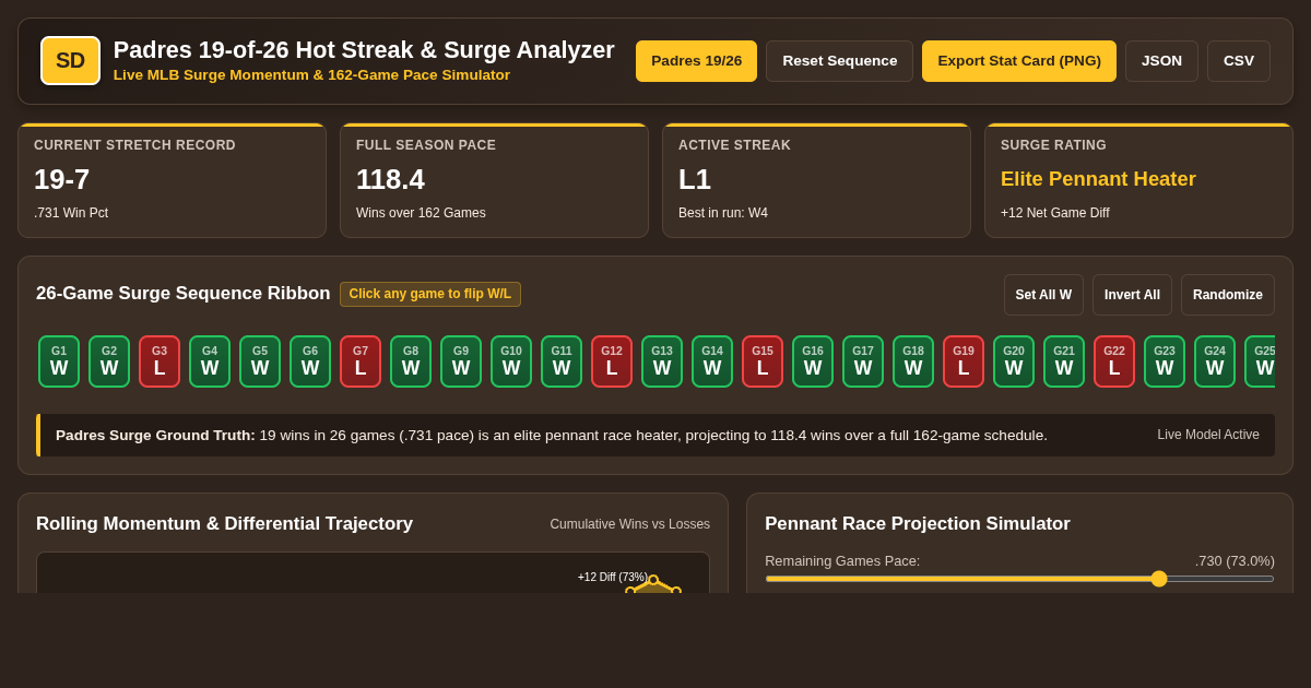 Padres 19-of-26 Hot Streak & Surge Analyzer preview