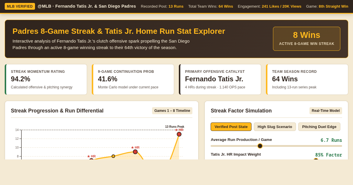 Padres 8-Game Streak & Tatis Jr. Home Run Stat Explorer preview