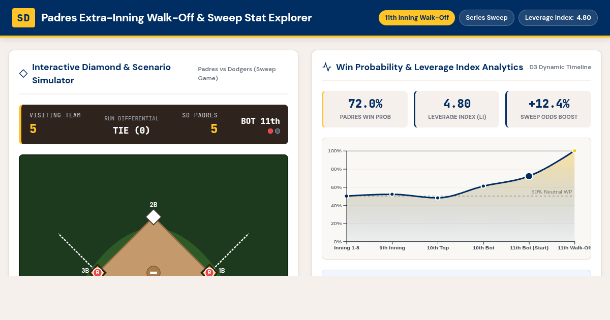 Padres Extra-Inning Walk-Off & Sweep Stat Explorer preview