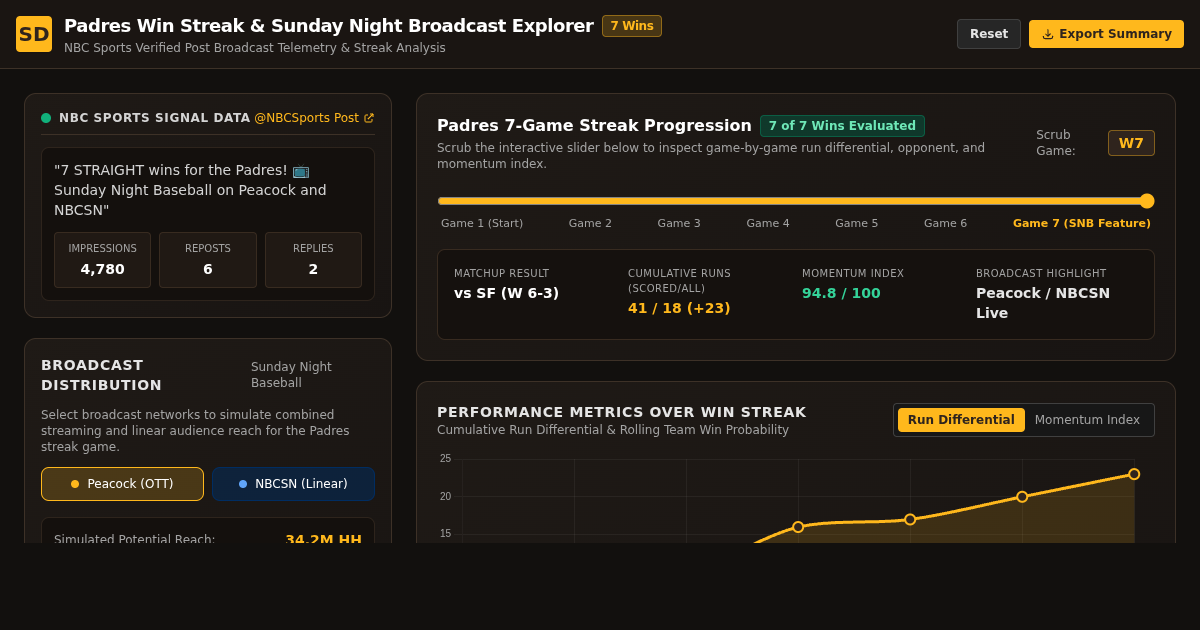 Padres Win Streak & Sunday Night Broadcast Explorer preview