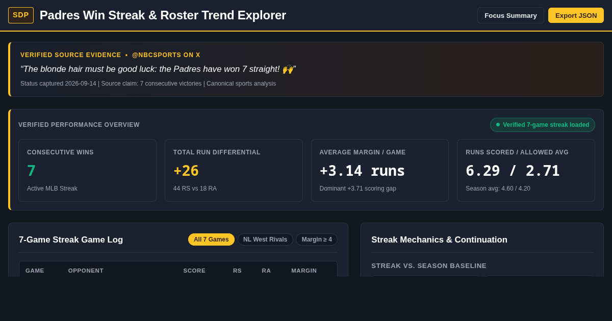Padres 7-Game Win Streak & Roster Trend Explorer preview