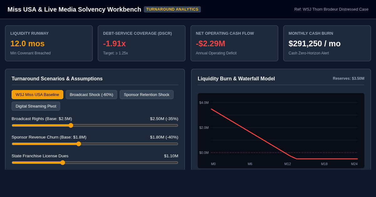Miss USA & Live Media Franchise Solvency Workbench preview