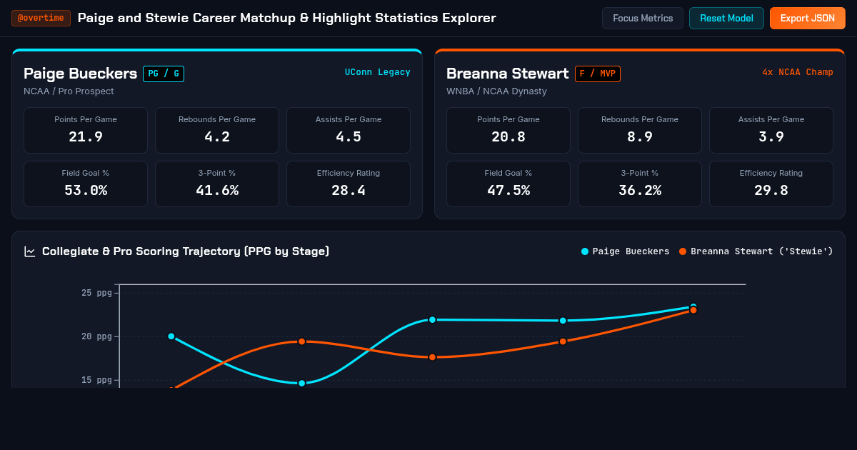 Paige and Stewie Career Matchup and Highlight Statistics Explorer preview