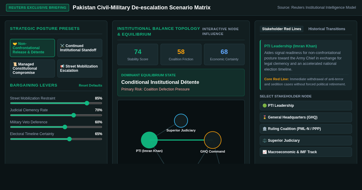 Pakistan Civil-Military De-escalation Scenario Matrix preview