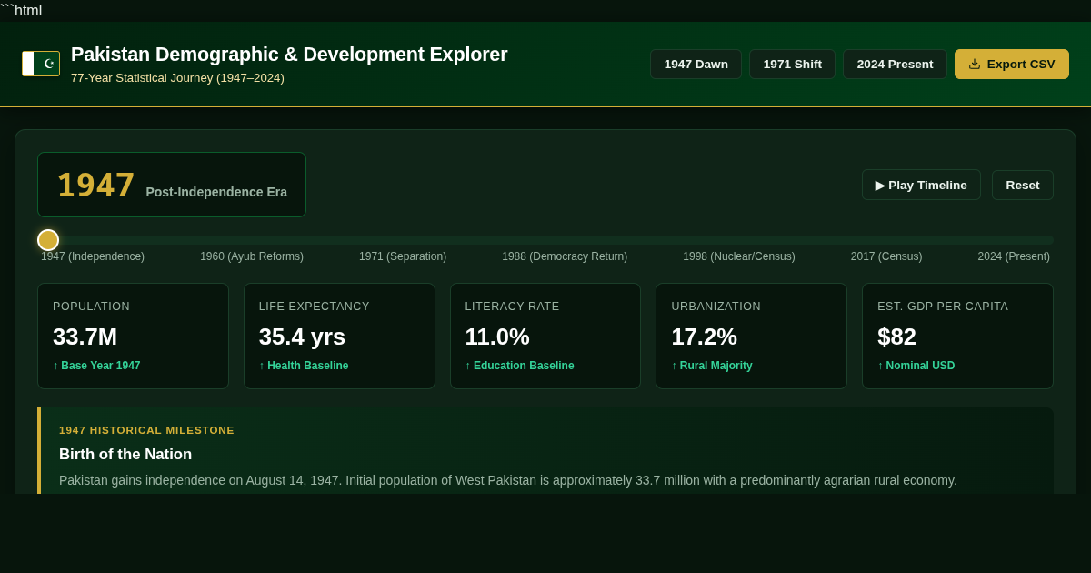 Pakistan Demographic & Development Explorer (1947–2024) | Statistical Timeline preview
