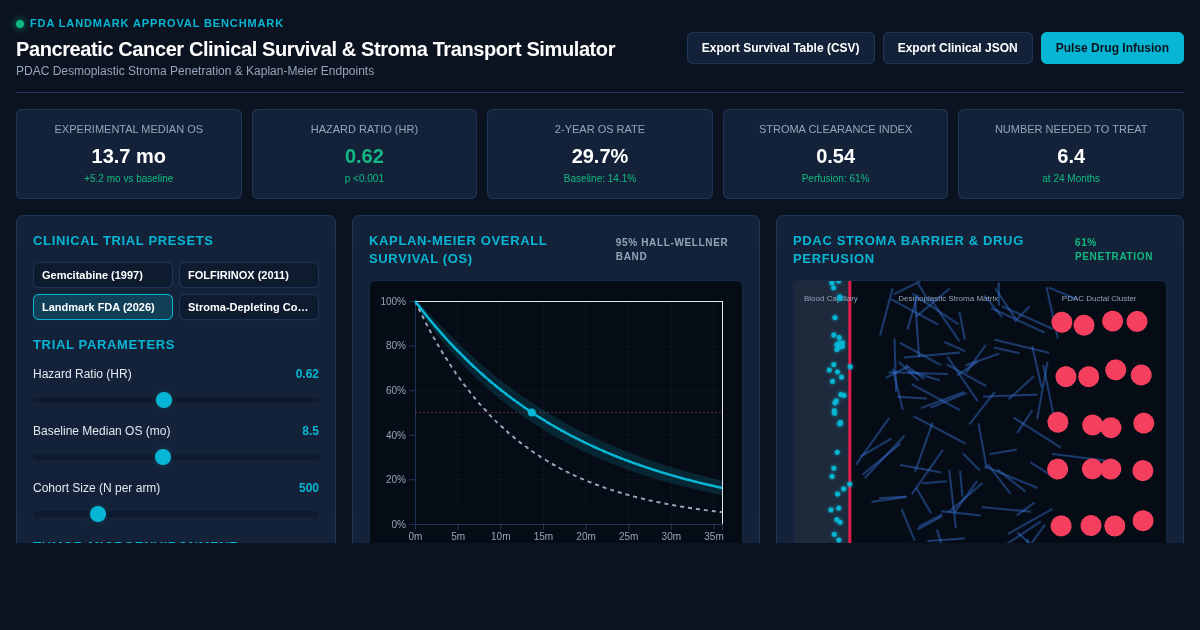 Pancreatic Cancer Clinical Survival & Stroma Transport Simulator preview