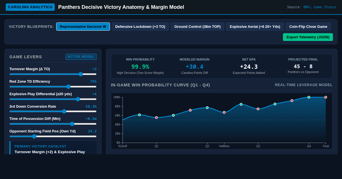 Panthers Decisive Victory Anatomy & Margin Model preview