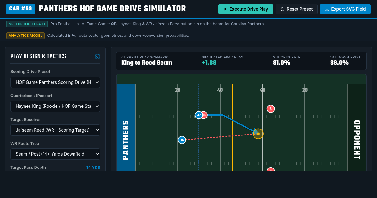 Panthers Hall of Fame Game Drive Simulator | Haynes King & Ja'seem Reed Analytics preview