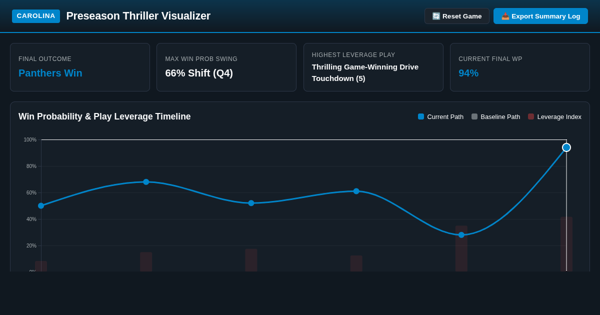 Panthers Preseason Thriller Win Probability & Drive Momentum Visualizer preview