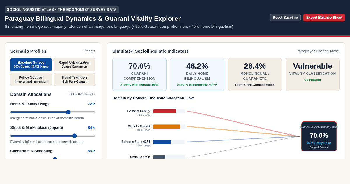 Paraguay Bilingual Dynamics & Guaraní Vitality Explorer preview