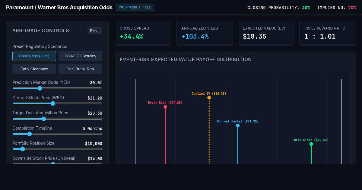 Paramount-Warner Bros Merger Odds & Arbitrage Simulator preview