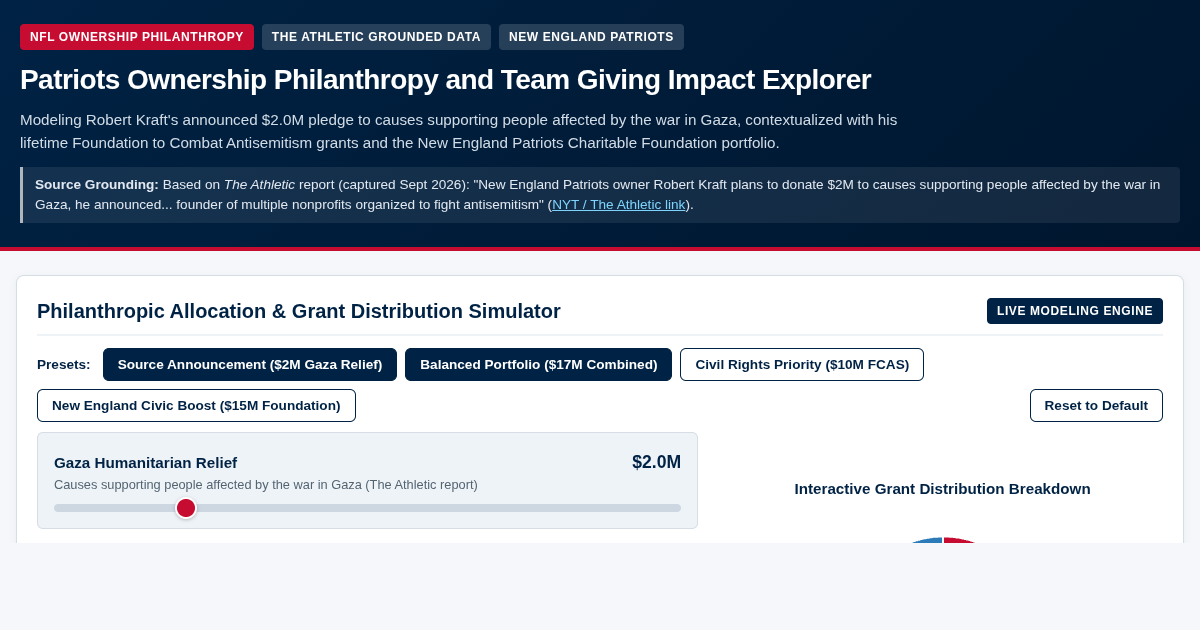 Patriots Ownership Philanthropy and Team Giving Impact Explorer preview