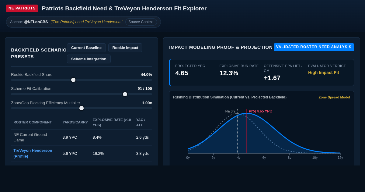 Patriots Backfield Need & TreVeyon Henderson Fit Explorer preview
