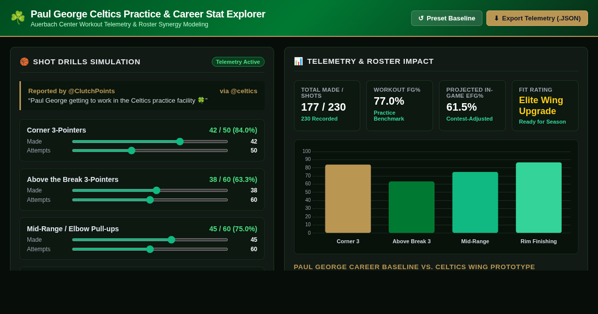 Paul George Celtics Practice & Career Stat Explorer preview