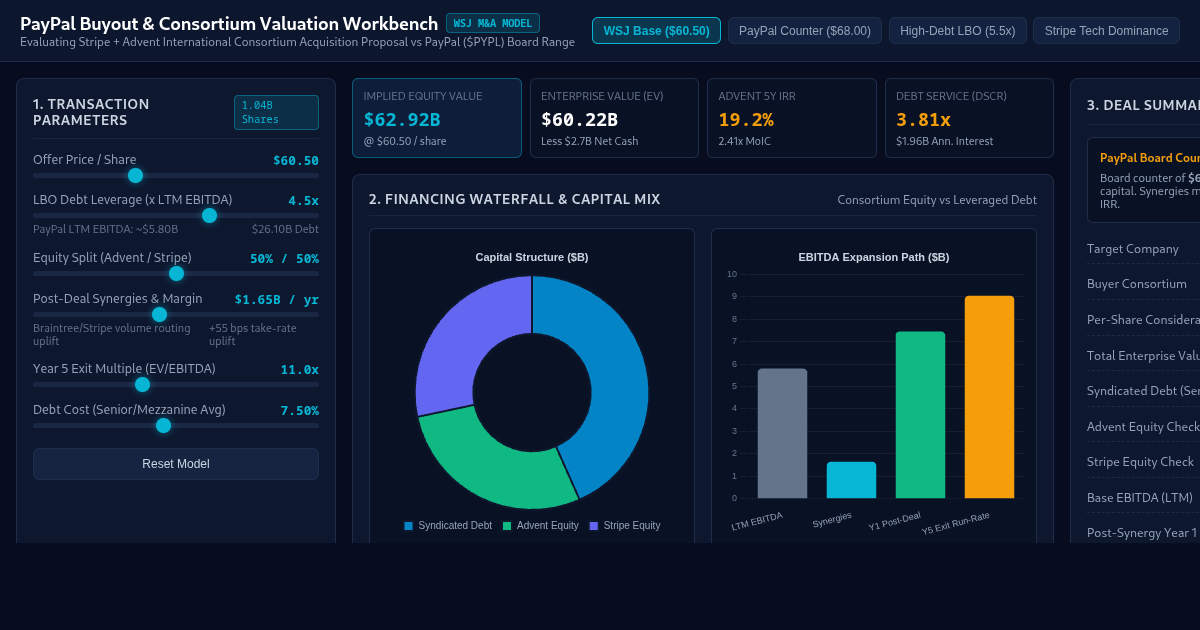 PayPal Buyout & Consortium Valuation Workbench preview