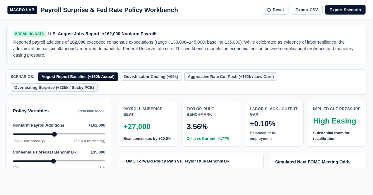 Payroll Surprise & Fed Rate Policy Workbench preview