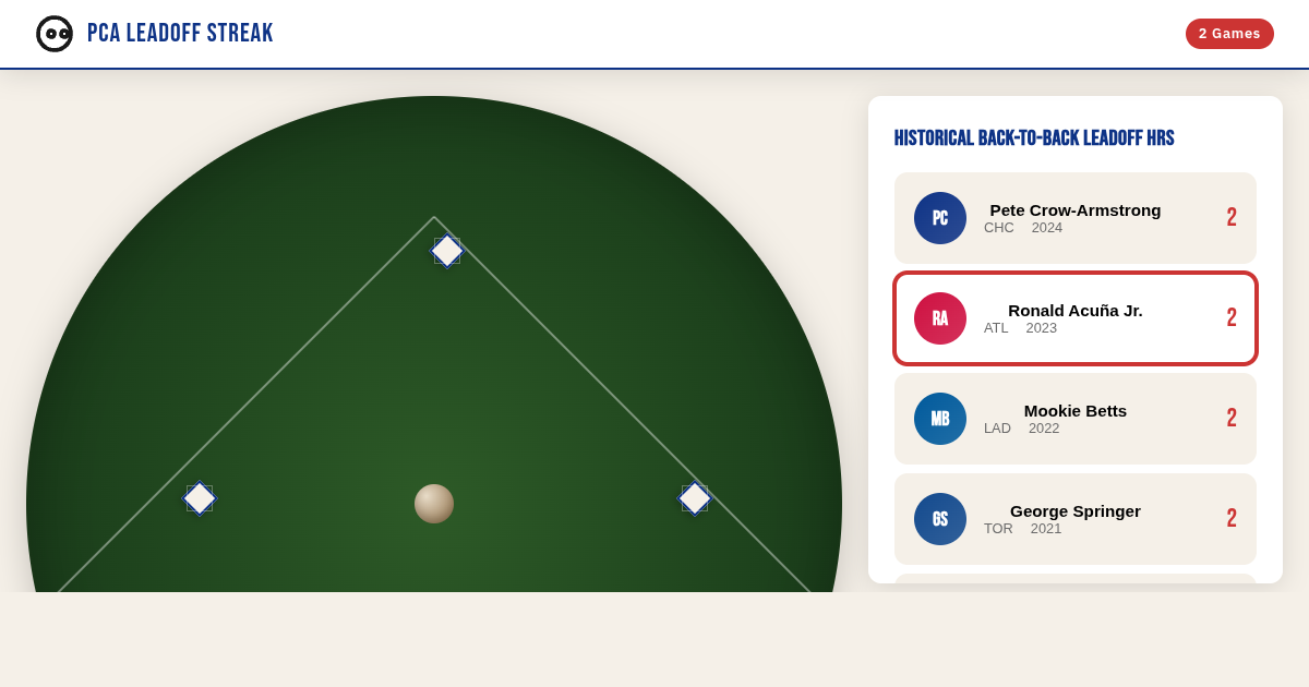 PCA Leadoff HR Streak Explorer preview