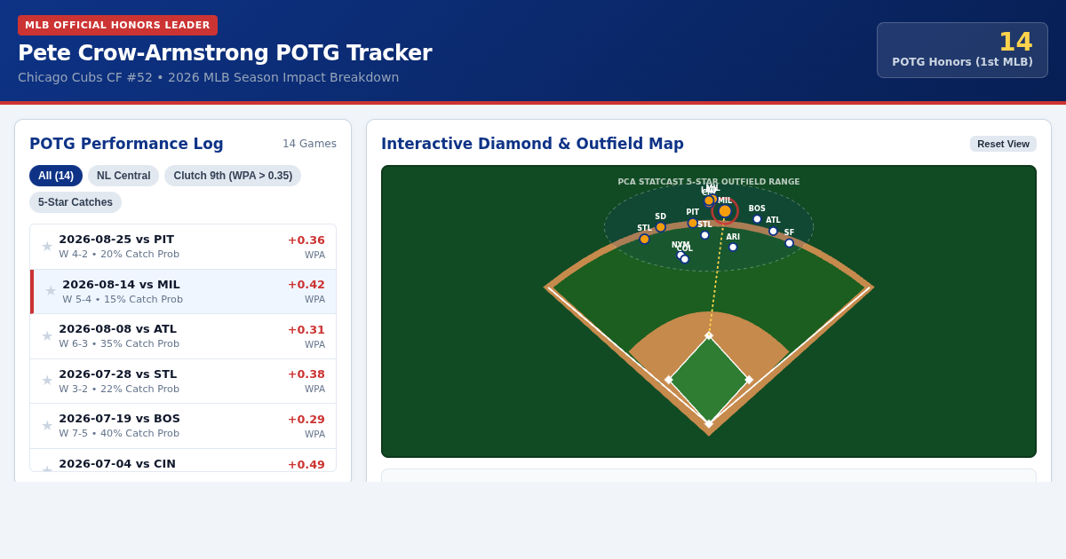 Pete Crow-Armstrong: MLB Player of the Game Honors & Impact Tracker preview