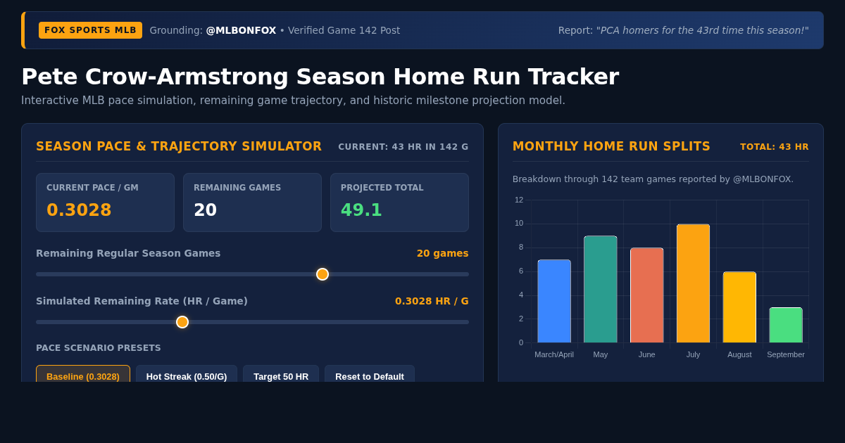 PCA Season Home Run Milestone & Pace Tracker preview