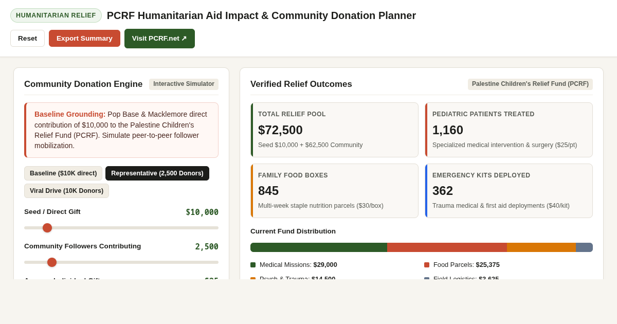 PCRF Humanitarian Aid Impact & Community Donation Planner preview
