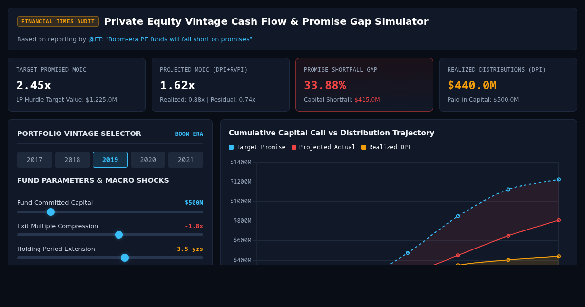 Private Equity Vintage Cash Flow & Promise Gap Simulator preview