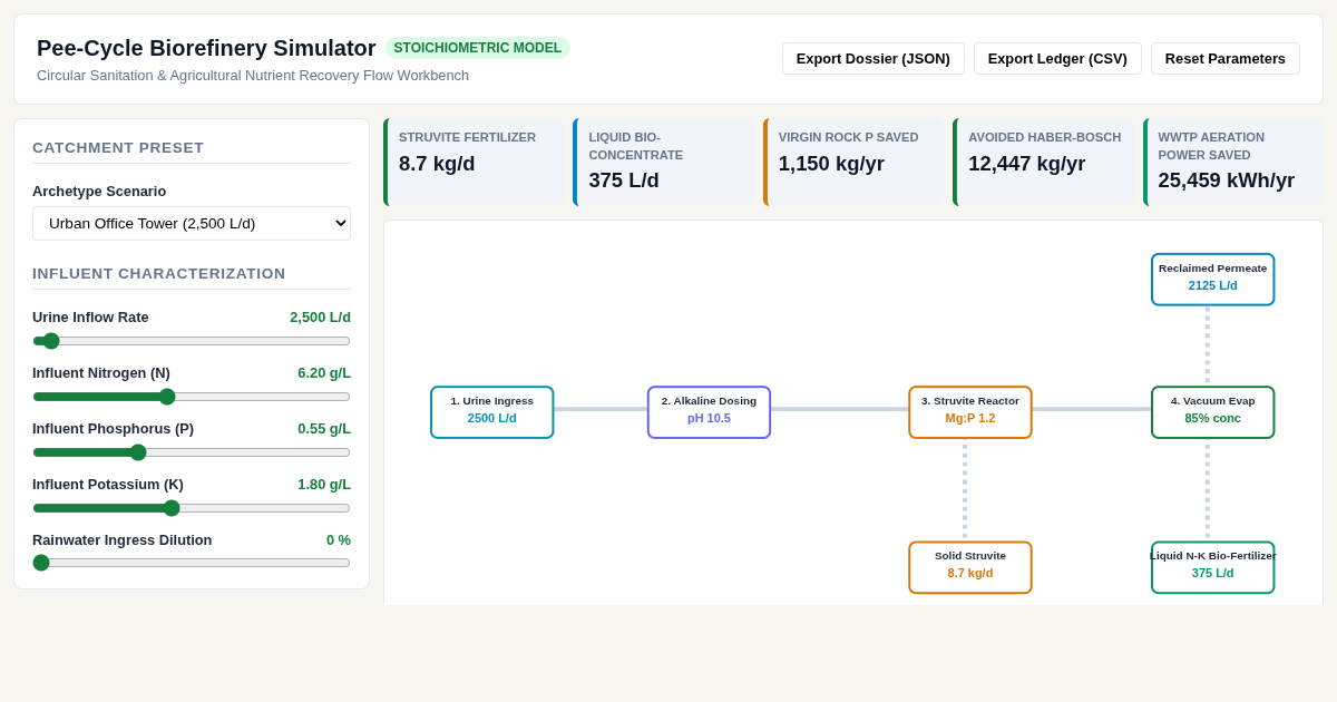 Pee-Cycle Nutrient Recovery & Fertilizer Biorefinery Simulator preview
