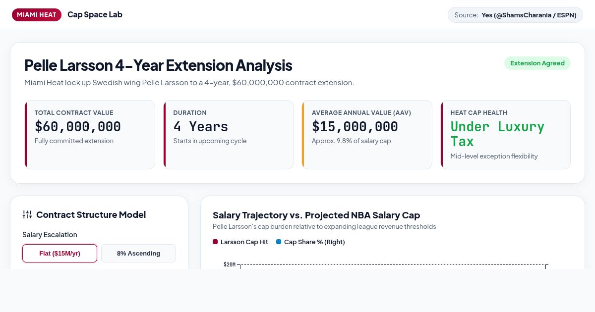 Pelle Larsson Contract & Extension Value Analyzer preview