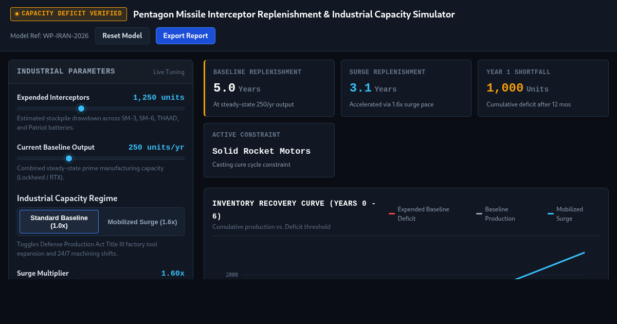 Pentagon Missile Interceptor Replenishment & Industrial Capacity Simulator preview
