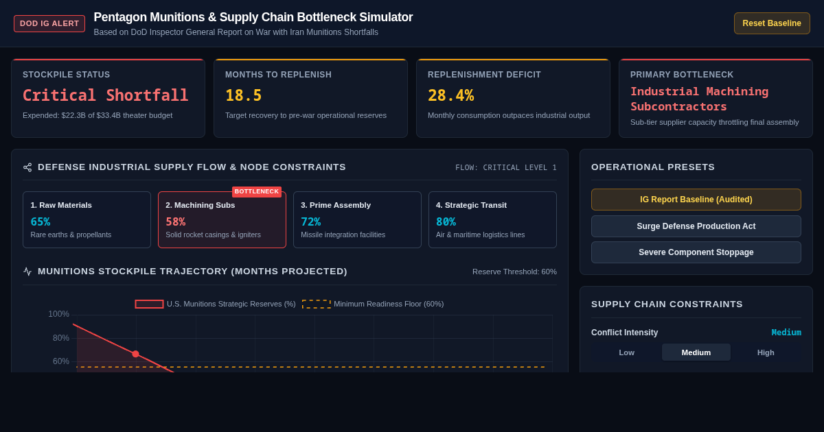 Pentagon Munitions & Supply Chain Bottleneck Simulator preview