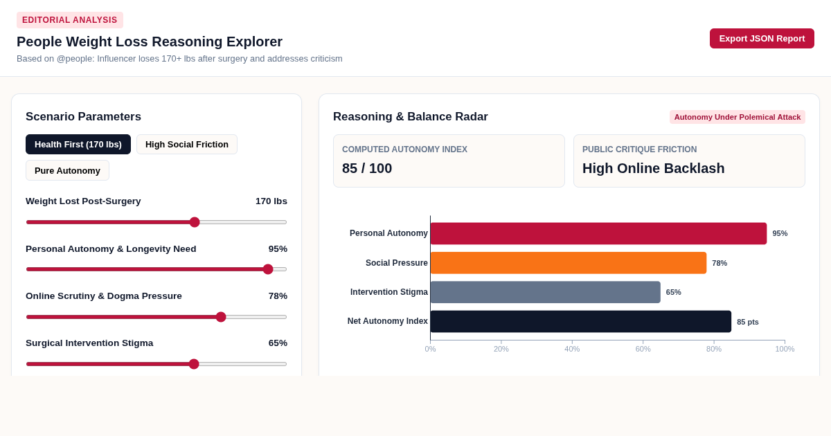 People Weight Loss Reasoning Explorer preview