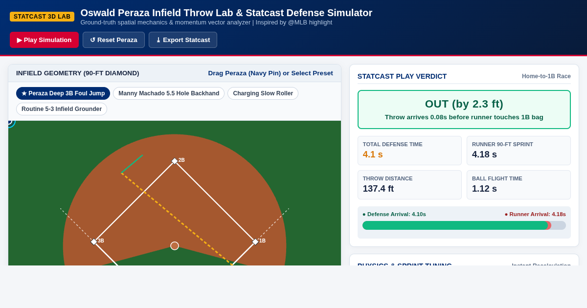 Oswald Peraza Infield Throw Lab & Statcast Defense Simulator preview