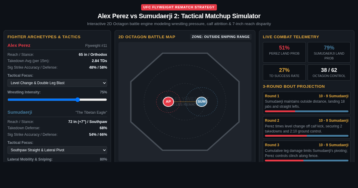 Alex Perez vs Sumudaerji 2: UFC Flyweight Tactical Matchup Simulator preview