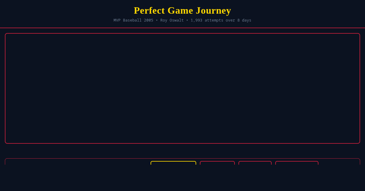 Perfect Game Simulator: 1,993 Attempts in MVP Baseball 2005 preview