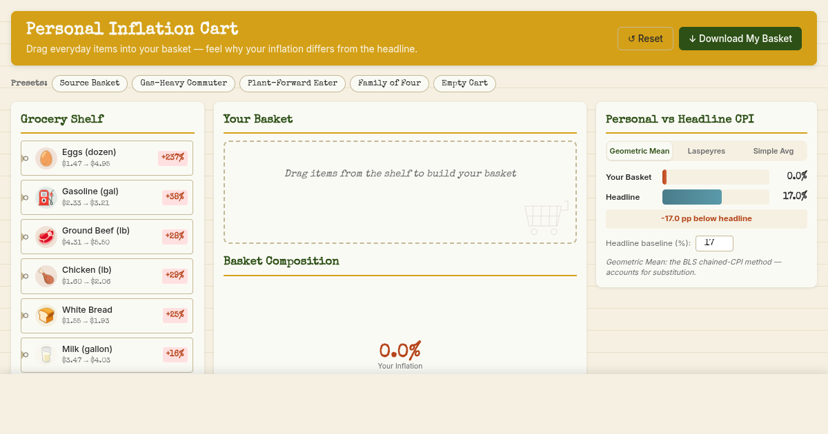 Personal Inflation Cart: Build Your Own CPI Basket preview
