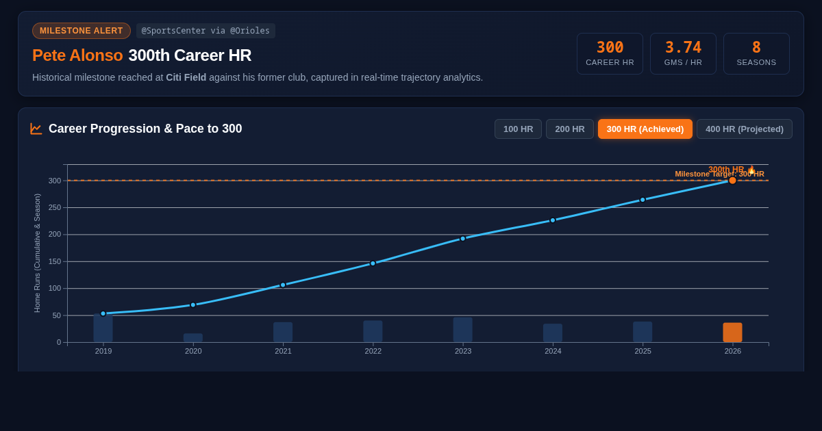 Pete Alonso 300th Career Home Run Milestone & Trajectory preview