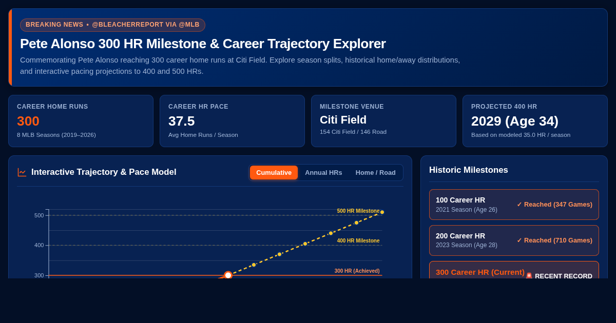 Pete Alonso 300 HR Milestone & Career Trajectory Explorer preview