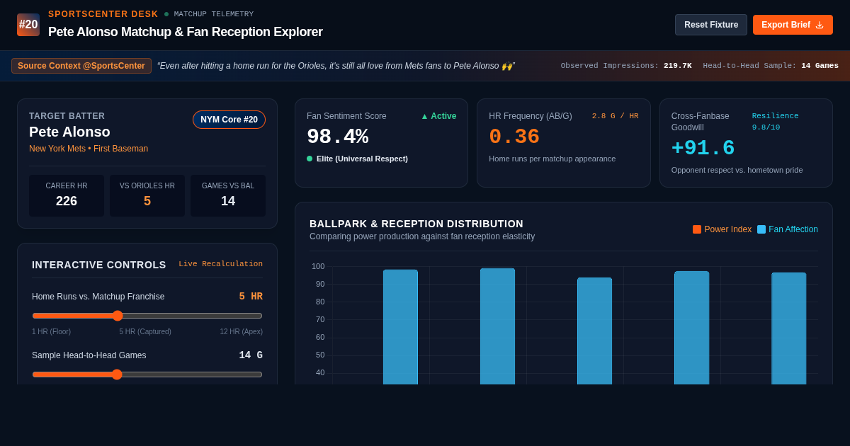 Pete Alonso Matchup & Fan Reception Explorer | SportsCenter Analytics preview