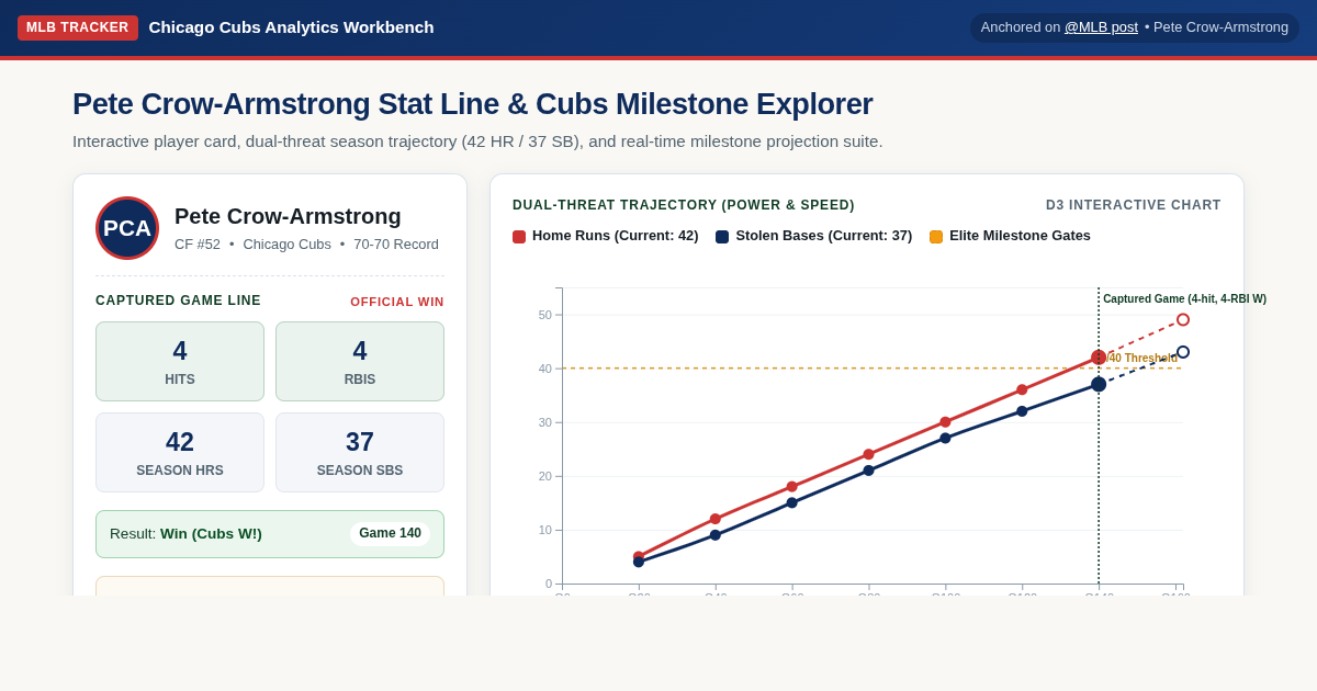 Pete Crow-Armstrong Stat Line & Cubs Milestone Explorer preview