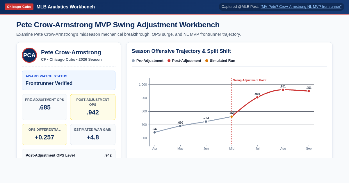 Pete Crow-Armstrong MVP Swing Adjustment & Stat Impact Workbench preview