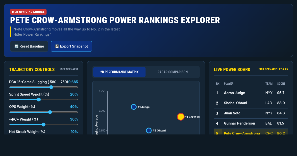 Pete Crow-Armstrong Hitter Power Rankings Explorer | MLB Stats & Trajectory Tool preview