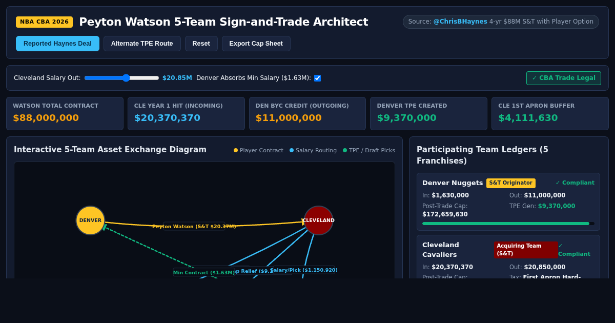 Peyton Watson 5-Team Sign-and-Trade Architect preview