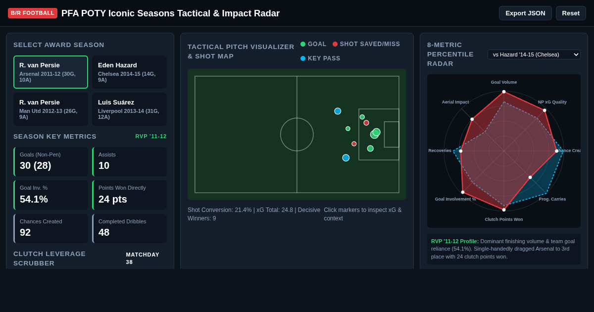 PFA POTY Iconic Seasons Tactical & Impact Radar preview