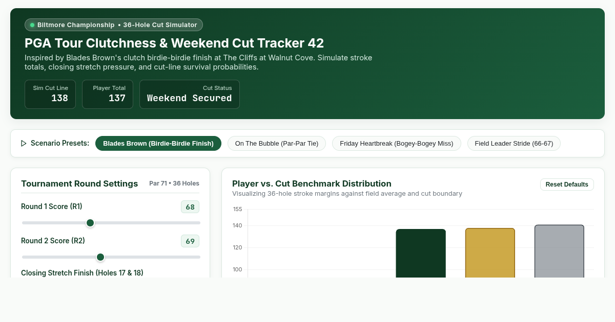 PGA Tour Clutchness & Weekend Cut Tracker 42 preview