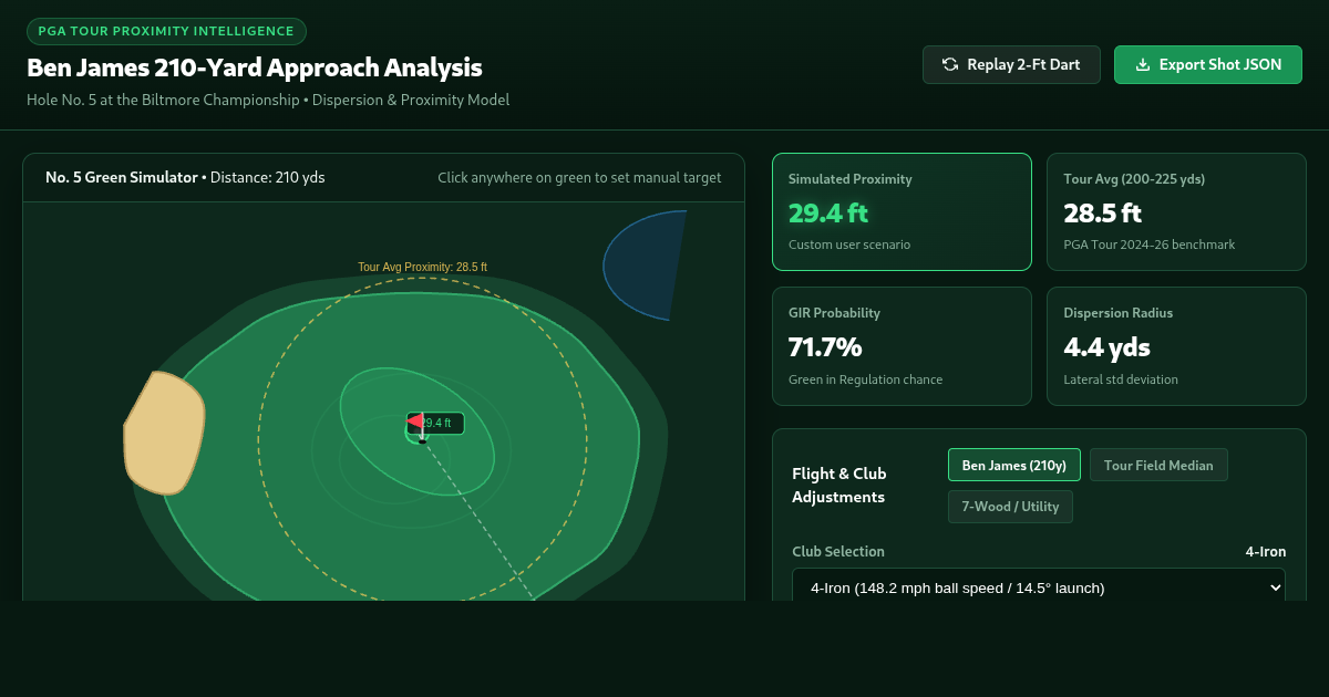Ben James 210-Yard Approach Analysis | PGA Tour Shot Proximity Simulator preview