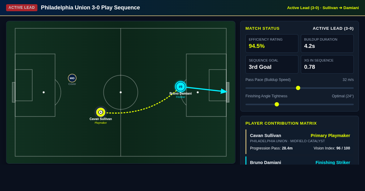 Philadelphia Union 3-0 Play Sequence & Tactical Matrix preview