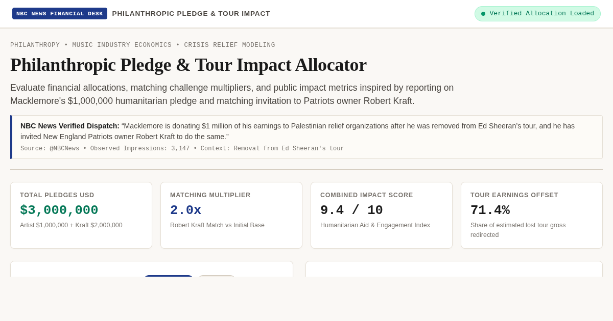 Philanthropic Pledge & Tour Impact Allocator preview