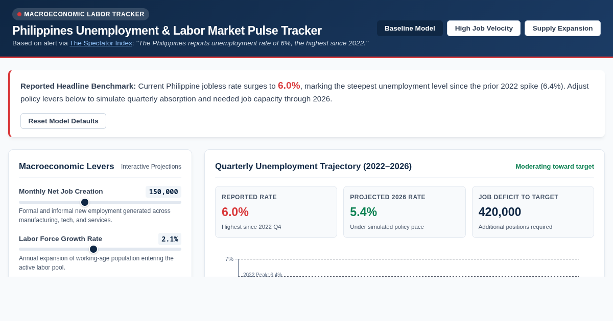 Philippines Unemployment & Labor Market Pulse Tracker preview