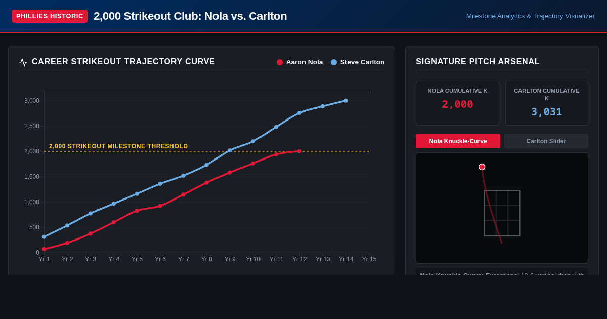 Phillies 2,000 Strikeout Club: Nola vs. Carlton Trajectory Visualizer preview